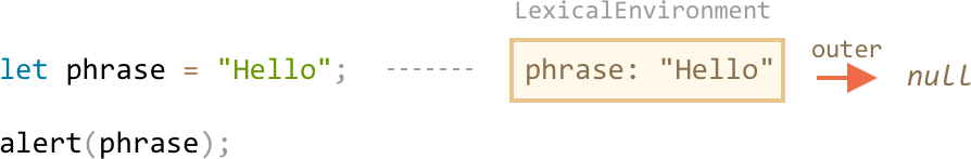 http://javascript.info/article/closure/lexical-environment-global@2x.png
