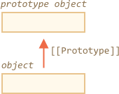 what is prototype in javascript