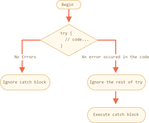 write a custom error handling javascript function called processerrors